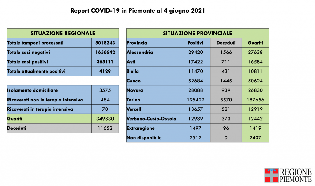 Covid: 365.111 contagi, 11.652 decessi, 349.330 pazienti guariti